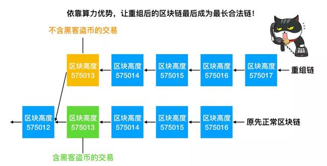 比特幣轉賬爲什麽一定要等6個確認才能到賬？