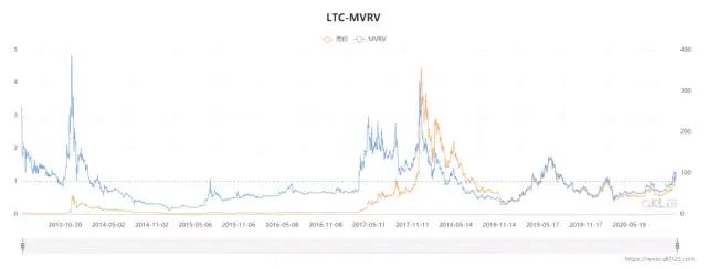 比特金萊特銀再現，萊特幣兩大上漲動力，未來走勢如何