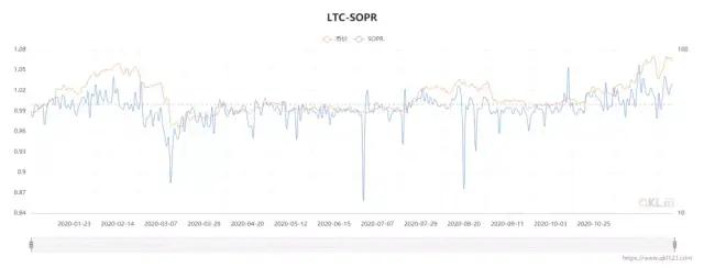 比特金萊特銀再現，萊特幣兩大上漲動力，未來走勢如何