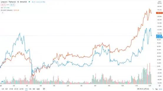 比特金萊特銀再現，萊特幣兩大上漲動力，未來走勢如何