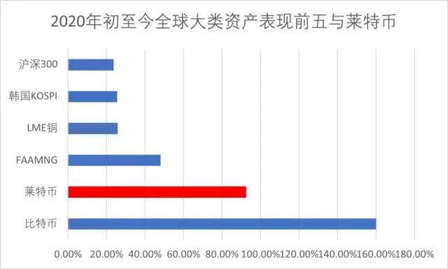 比特金莱特银再现，莱特币两大上涨动力，未来走势如何