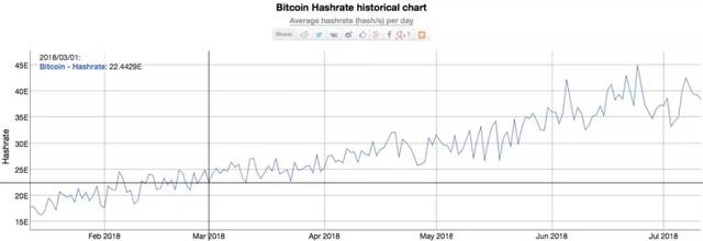 從技術角度診斷比特幣的活性