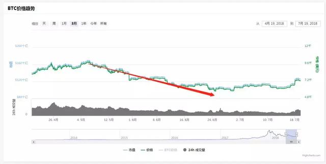 從技術角度診斷比特幣的活性