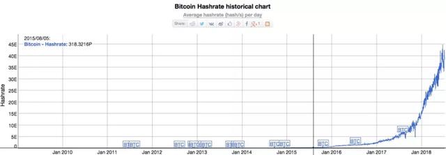 從技術角度診斷比特幣的活性