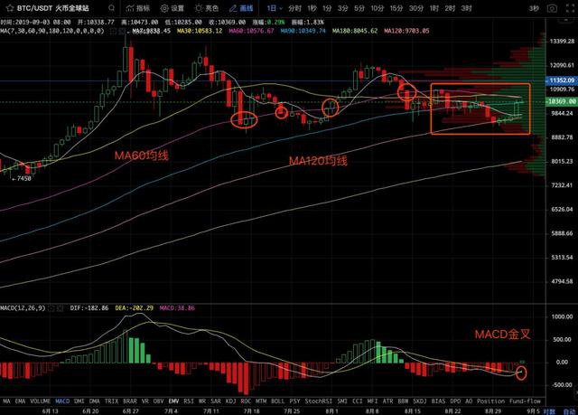 比特幣單邊行情再次上縯，反轉的關鍵在於MA60日均線