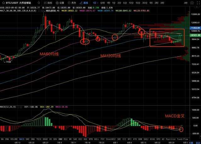 比特币单边行情再次上演，反转的关键在于MA60日均线