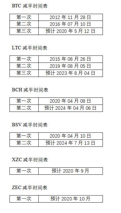 比特幣BTC減半套利策略：交易“減半”