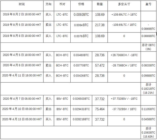 比特幣BTC減半套利策略：交易“減半”