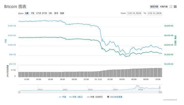 比特幣24小時內跌超10% 又是硬分叉惹的禍？