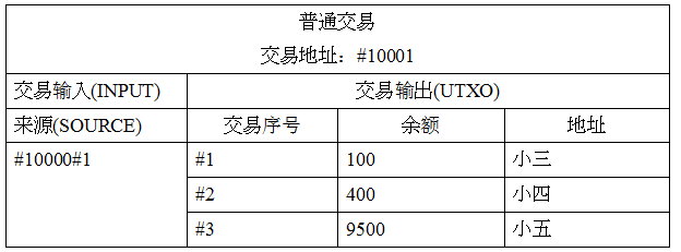 比特幣是怎麽轉賬的？原來是這樣！｜區塊鏈專題（3）