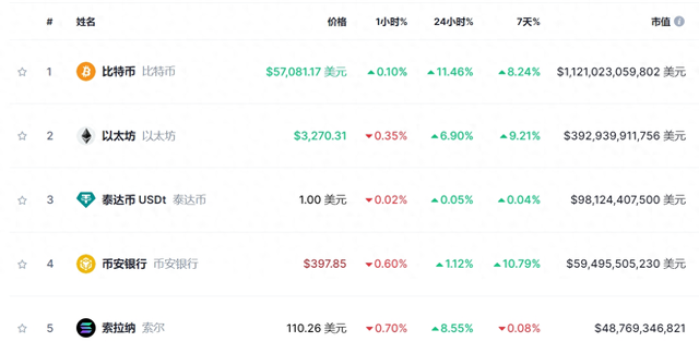 比特幣日內大漲超10%！價格最高觸及5.75萬美元，創兩年來新高！什麽情況？