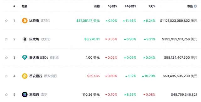 比特幣日內大漲超10%價格最高觸及575萬美元，創兩年來新高什麽情況？