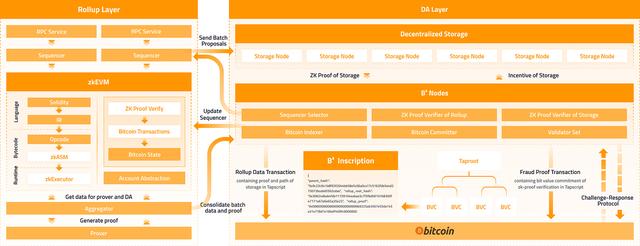 BTC L2 Summer？一覽主流比特幣二層協議特點及優缺點