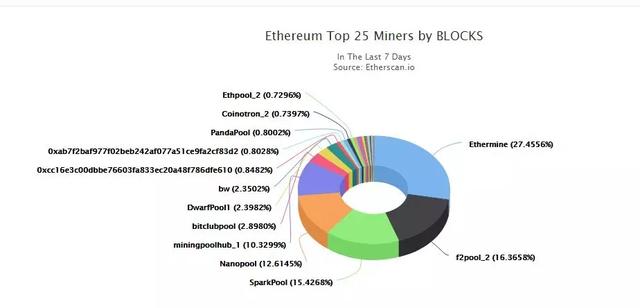 Top10幣種的去中心化程度大考察