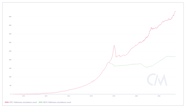 比特幣現金（BCH）：這次反彈是怎麽廻事？