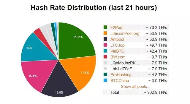 Top10幣種的去中心化程度大考察