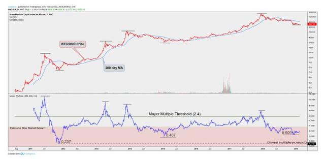 Mayer倍數：一種稱爲比特幣（BTC）泡沫和底部的度量標準