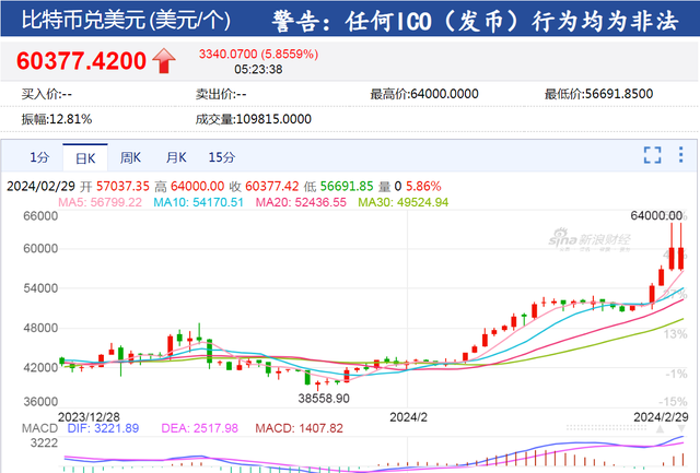 比特幣一度突破64000美元，加密貨幣市場“狂飆”，24小時超11萬人爆倉，32億元蒸發！發生了什麽？