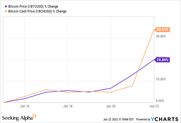 比特幣現金（BCH）：這次反彈是怎麽廻事？