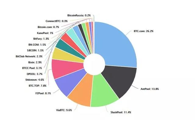 Top10幣種的去中心化程度大考察