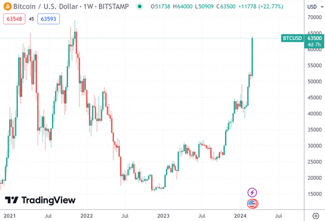 比特幣一度突破64000美元，加密貨幣市場“狂飆”，24小時超11萬人爆倉，32億元蒸發！發生了什麽？