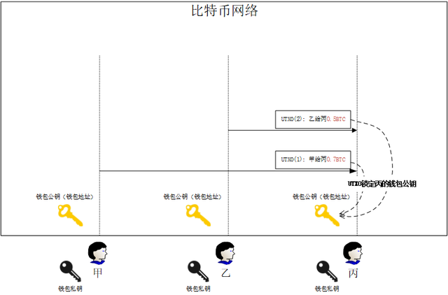 科普：比特幣的交易過程