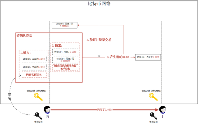 科普：比特幣的交易過程