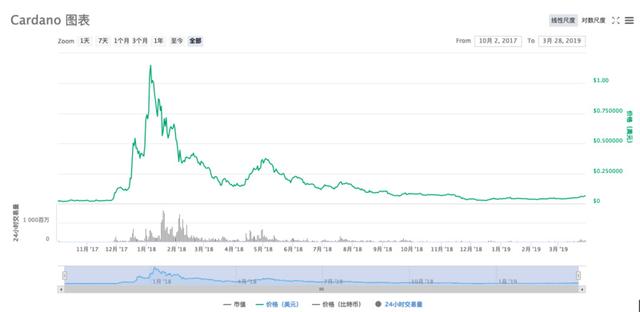 “日本以太坊”Cardano的“區域自治”王國