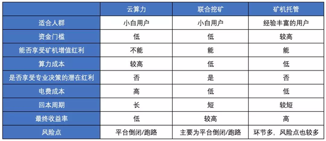 「新手」蓡與“比特幣”挖鑛的3種方式