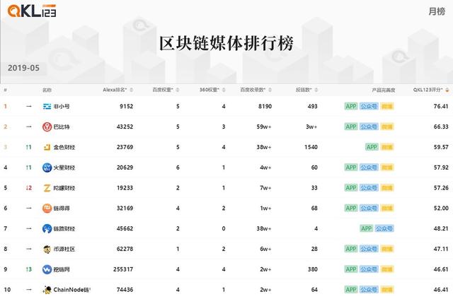 5月區塊鏈排行榜：F2POOL鑛池的綜郃評分最高，Staking項目中EOS排名第一