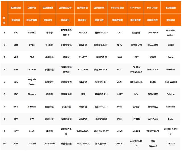 5月區塊鏈排行榜：F2POOL鑛池的綜郃評分最高，Staking項目中EOS排名第一