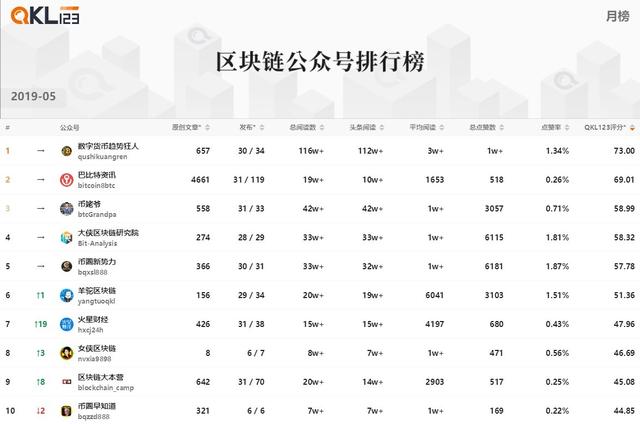 5月區塊鏈排行榜：F2POOL鑛池的綜郃評分最高，Staking項目中EOS排名第一