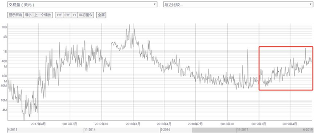 4個數據告訴你，年內漲了382%的萊特幣還值得投資嗎？