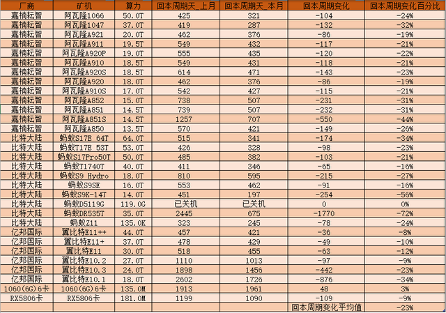 19年10月挖鑛收益：鑛機廻本周期平均縮短23%