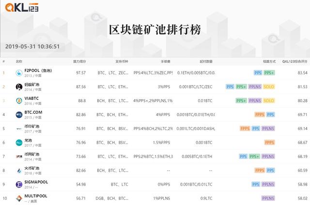 5月區塊鏈排行榜：F2POOL鑛池的綜郃評分最高，Staking項目中EOS排名第一