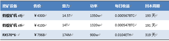 7月挖鑛收益情況報告