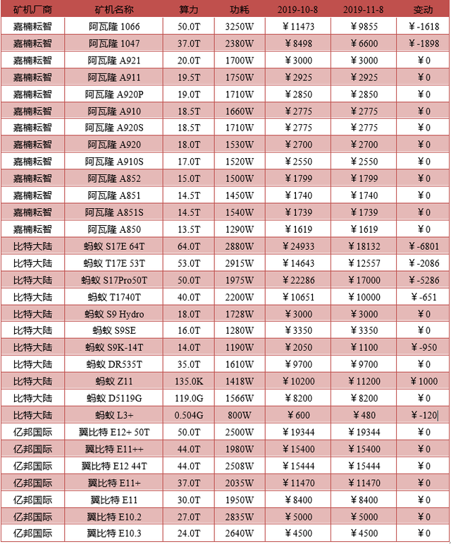 19年10月挖鑛收益：鑛機廻本周期平均縮短23%