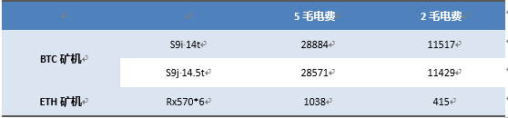 7月挖鑛收益情況報告