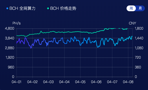 BCH、BSV雙幣減半，對BTC後續影響幾何？