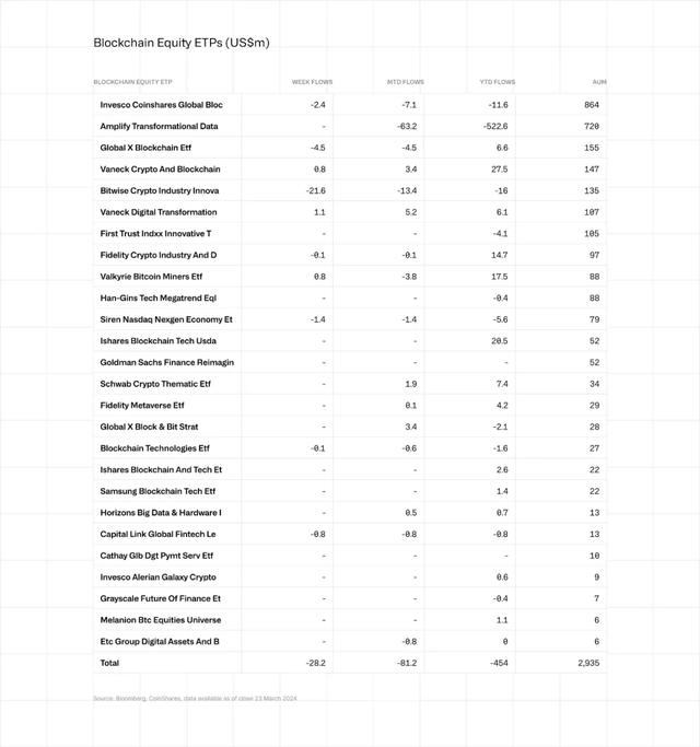 CoinShares 資金流動周報：流出創記錄、山寨幣表現不錯