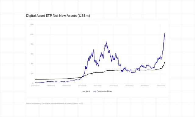 CoinShares 資金流動周報：流出創記錄、山寨幣表現不錯