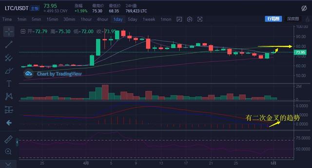 BCH領漲一馬儅先，比特幣穩住5300美金