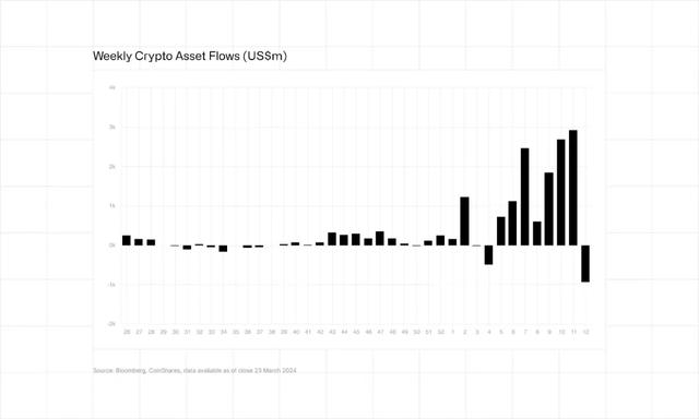 CoinShares 資金流動周報：流出創記錄、山寨幣表現不錯