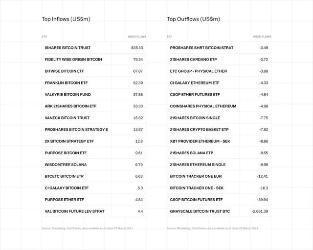 CoinShares 資金流動周報：流出創記錄、山寨幣表現不錯