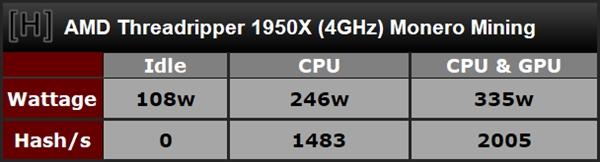 AMD ThreadRipper 16核心挖鑛傚率奇高：一年半廻本