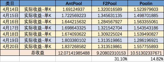 ETN各大矿池收益对比结果2019414 – 2019420