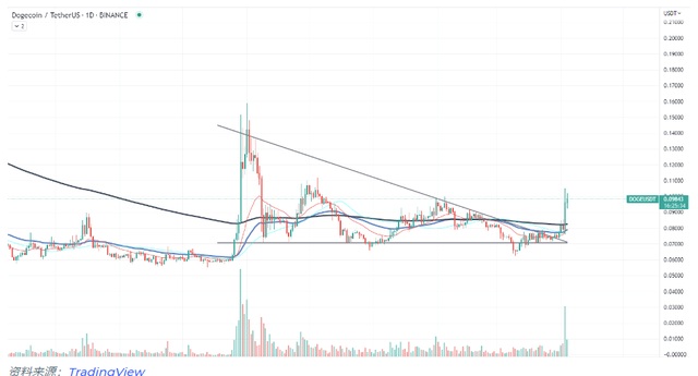 狗狗幣 (DOGE) 鯨魚在價格飆陞 30% 後兌現