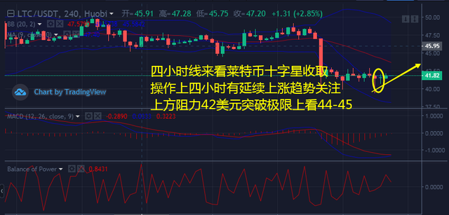 BTC減産後行情震、以太坊和萊特幣操作建議