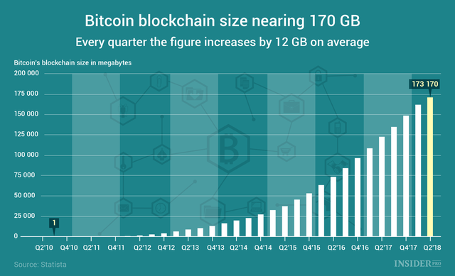 比特幣區塊鏈大小接近170GB，2020年將達100TB