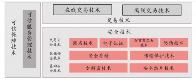 科技雲報道：央行數字貨幣≠區塊鏈，背後的關鍵技術是什麽